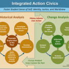 Integrated Action Civics Chart